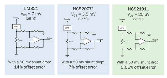 Comparison of input offset voltages and resulting output offset error. The amplifiers with 7mV and 3.5mV input offsets have noticeable output offset error